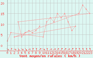 Courbe de la force du vent pour Guadalajara