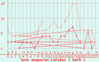 Courbe de la force du vent pour Wynau