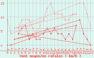 Courbe de la force du vent pour Ble - Binningen (Sw)