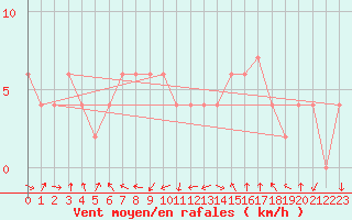 Courbe de la force du vent pour Lerida (Esp)