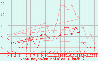 Courbe de la force du vent pour Luxeuil (70)