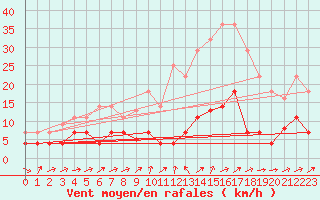 Courbe de la force du vent pour Valencia