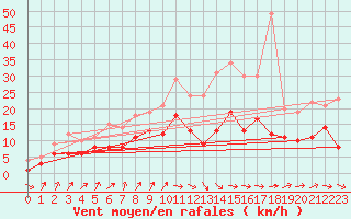 Courbe de la force du vent pour Manschnow