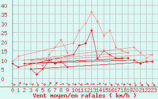 Courbe de la force du vent pour Montpellier (34)