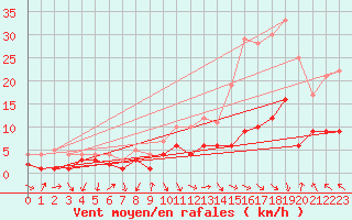 Courbe de la force du vent pour Luechow