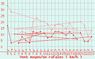 Courbe de la force du vent pour Leucate (11)