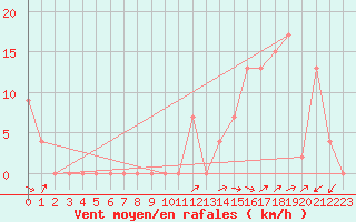 Courbe de la force du vent pour Aoste (It)