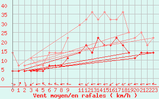 Courbe de la force du vent pour Bad Lippspringe