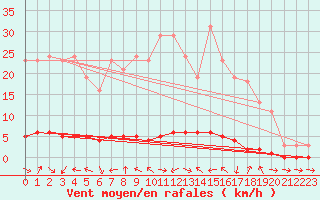 Courbe de la force du vent pour Charleville-Mzires / Mohon (08)