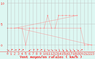 Courbe de la force du vent pour Bad Aussee