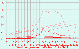 Courbe de la force du vent pour Connerr (72)