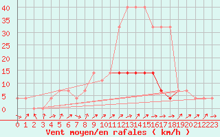 Courbe de la force du vent pour Kuusiku