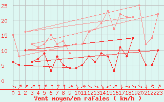 Courbe de la force du vent pour Toulouse-Blagnac (31)