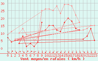 Courbe de la force du vent pour Warburg