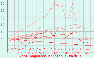 Courbe de la force du vent pour Les Eplatures - La Chaux-de-Fonds (Sw)