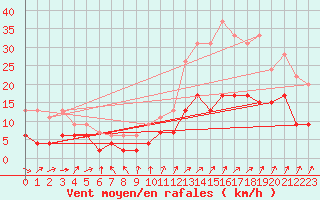 Courbe de la force du vent pour Le Mans (72)