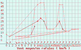 Courbe de la force du vent pour Idar-Oberstein