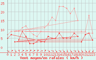Courbe de la force du vent pour Belfort-Dorans (90)