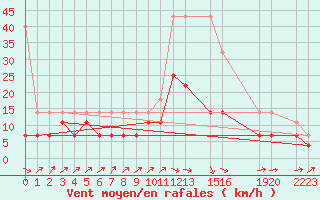 Courbe de la force du vent pour Sint Katelijne-waver (Be)