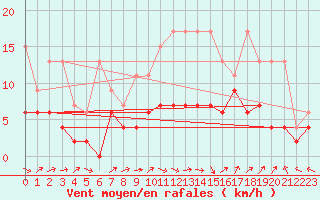 Courbe de la force du vent pour Ble - Binningen (Sw)