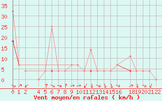 Courbe de la force du vent pour Jan Mayen