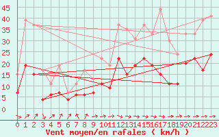 Courbe de la force du vent pour Toulouse-Francazal (31)