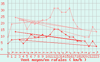 Courbe de la force du vent pour Nancy - Essey (54)