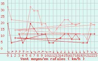 Courbe de la force du vent pour Pau (64)