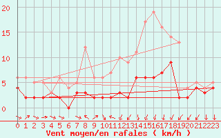 Courbe de la force du vent pour Chartres (28)