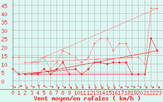Courbe de la force du vent pour Zaragoza-Valdespartera