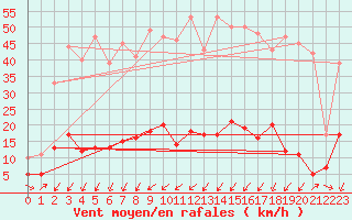 Courbe de la force du vent pour Bourg-Saint-Maurice (73)