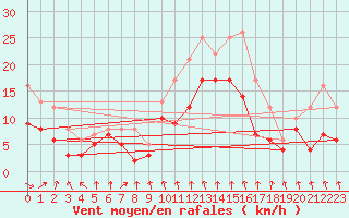 Courbe de la force du vent pour Bad Kissingen