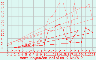 Courbe de la force du vent pour Fribourg / Posieux