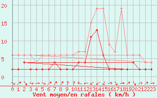Courbe de la force du vent pour Les Charbonnires (Sw)