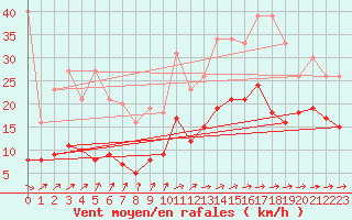 Courbe de la force du vent pour Abbeville (80)