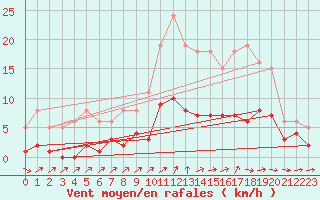 Courbe de la force du vent pour Valleroy (54)