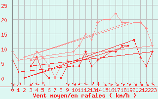 Courbe de la force du vent pour Aurillac (15)