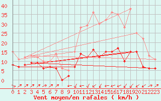 Courbe de la force du vent pour Le Puy - Loudes (43)