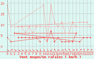 Courbe de la force du vent pour Les Marecottes