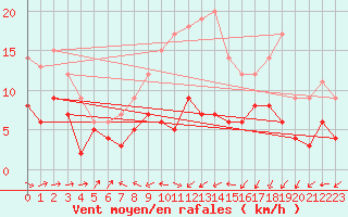 Courbe de la force du vent pour Stuttgart / Schnarrenberg