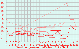 Courbe de la force du vent pour Muret (31)