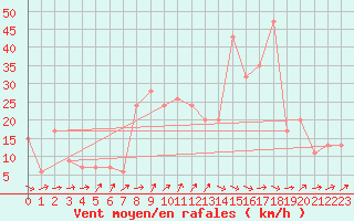 Courbe de la force du vent pour Famagusta Ammocho