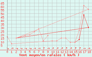 Courbe de la force du vent pour Riverton, Riverton Regional Airport