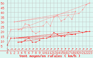 Courbe de la force du vent pour Le Mans (72)