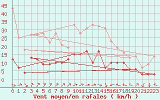 Courbe de la force du vent pour Clermont-Ferrand (63)