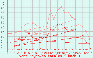 Courbe de la force du vent pour Le Puy - Loudes (43)