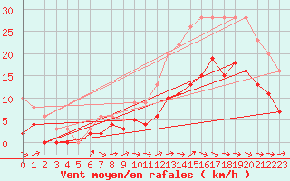 Courbe de la force du vent pour Nantes (44)