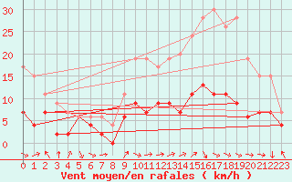 Courbe de la force du vent pour Belfort-Dorans (90)