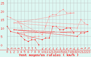Courbe de la force du vent pour Pau (64)