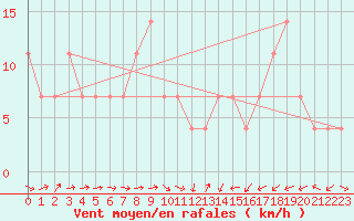 Courbe de la force du vent pour Banatski Karlovac
